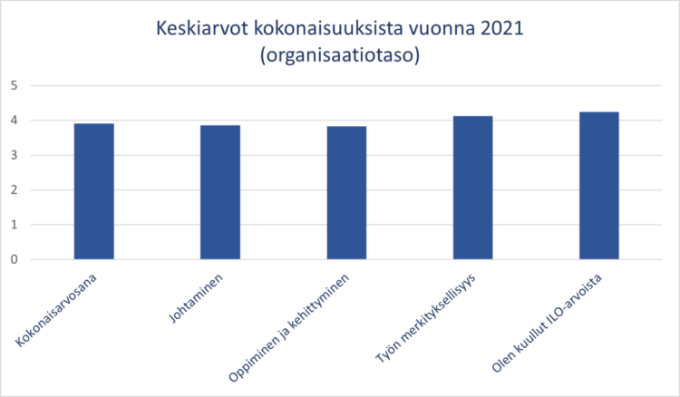 Keskiarvot henkilöstökyselyn kokonaisuuksista organisaatiotalossa vuodelta 2021.
